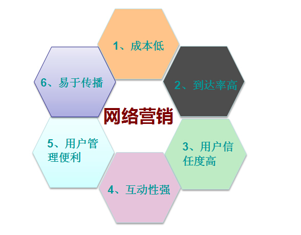 【網(wǎng)絡(luò)營銷】有效的營銷技巧，你知道嗎？